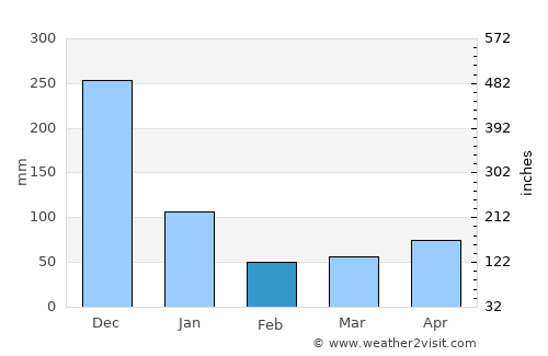 Laiya average rain in February