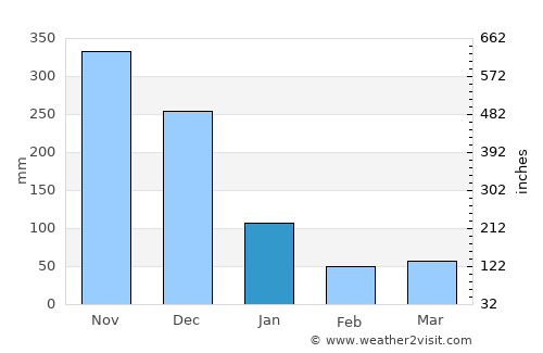Laiya average rain in January