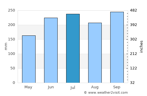 Laiya average rain in July