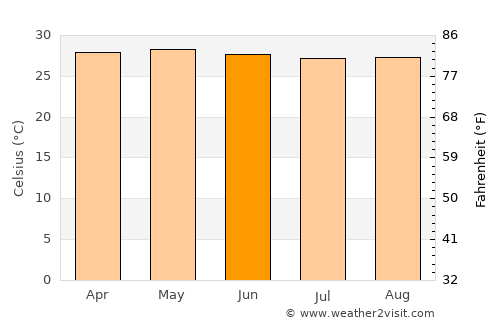 Laiya average temperature in June
