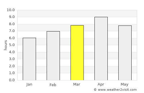 Laiya average rain in March
