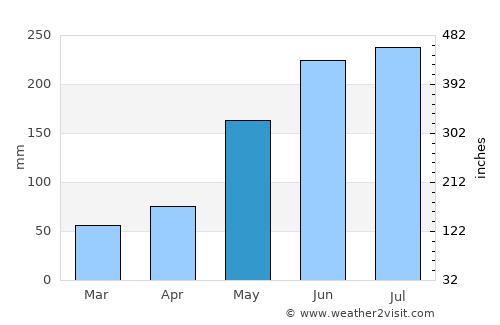 Laiya average rain in May
