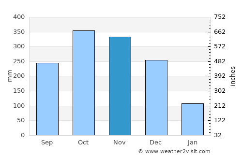 Laiya average rain in November