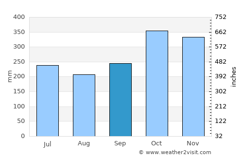 Laiya average rain in September