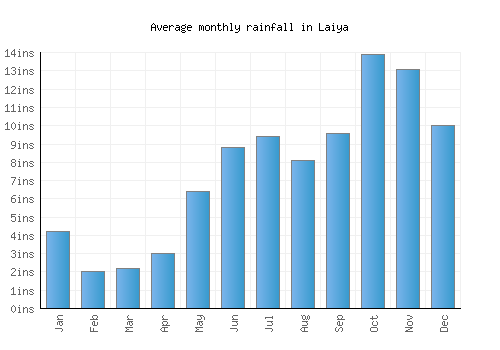Laiya monthly rainfall chart (inches)