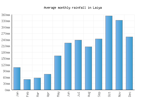 Laiya monthly rainfall chart (mm)