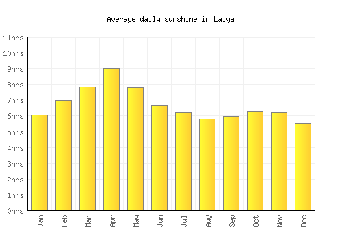 Laiya average daily sunshine chart