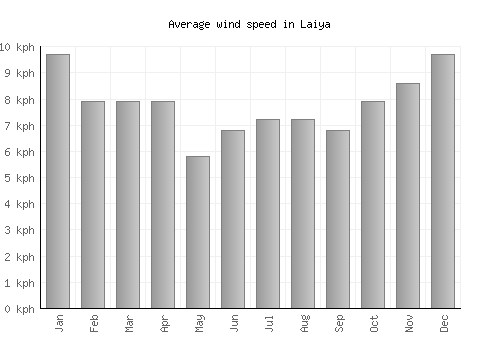 Laiya average winspeed by month (km/h)