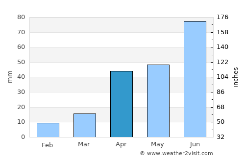 Laiyang average rain in April