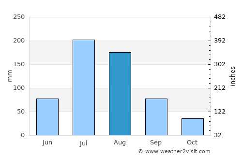 Laiyang average rain in August