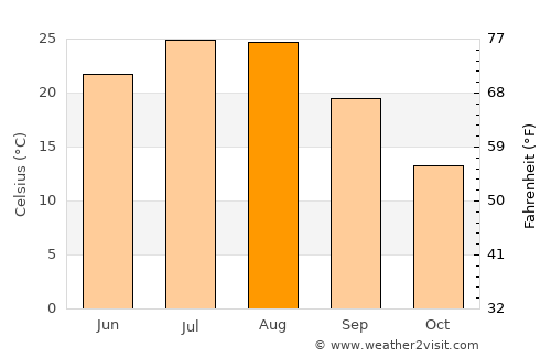 Laiyang average temperature in August