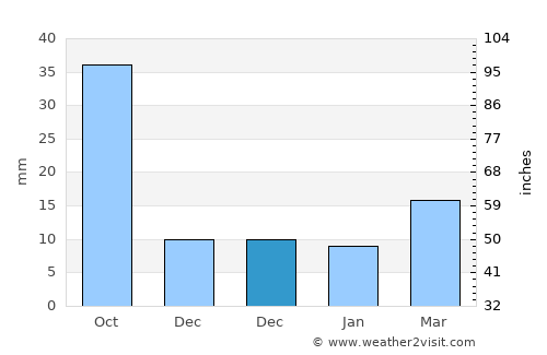 Laiyang average rain in December