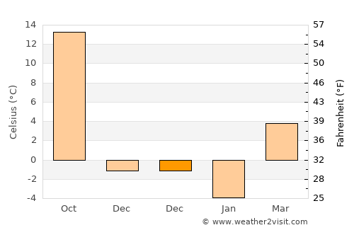 Laiyang average temperature in December