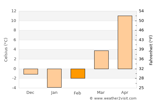 Laiyang average temperature in February