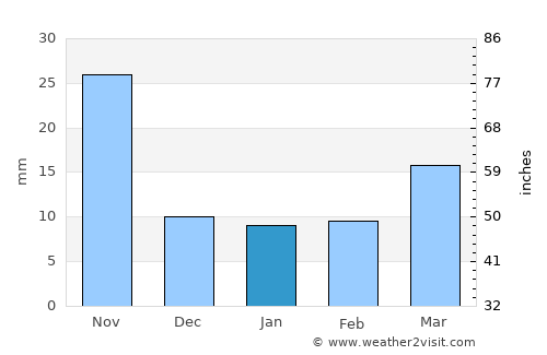 Laiyang average rain in January