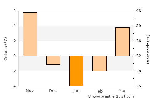 Laiyang average temperature in January