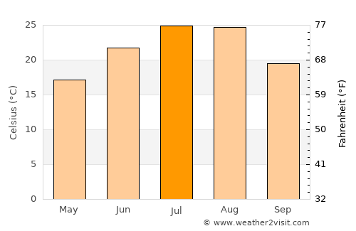 Laiyang average temperature in July