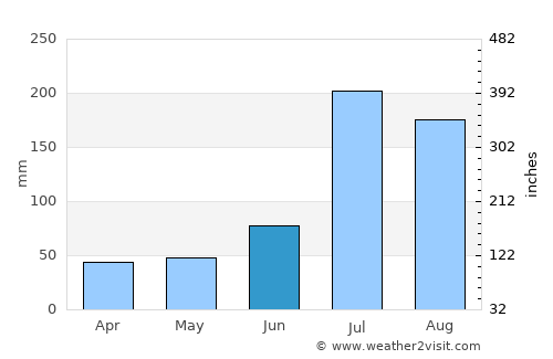 Laiyang average rain in June