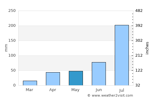 Laiyang average rain in May