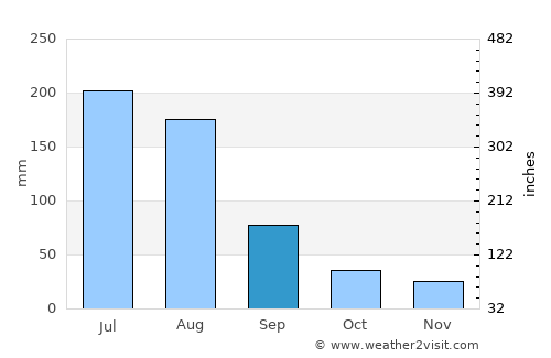 Laiyang average rain in September