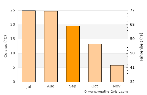 Laiyang average temperature in September