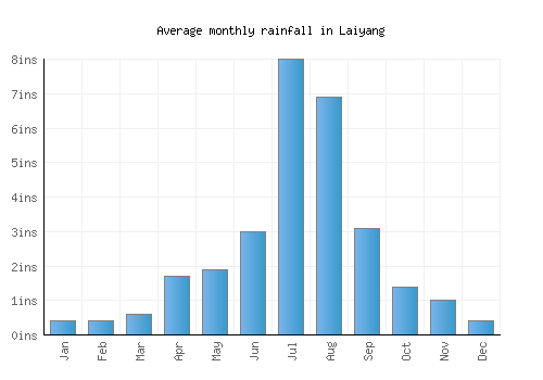 Laiyang monthly rainfall chart (inches)