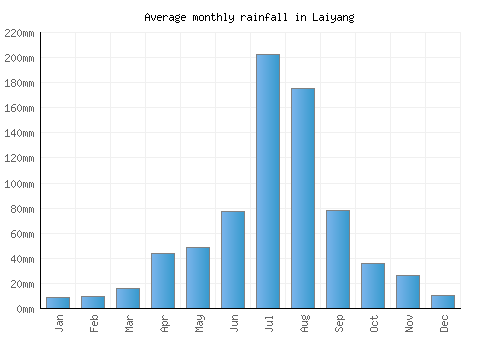 Laiyang monthly rainfall chart (mm)