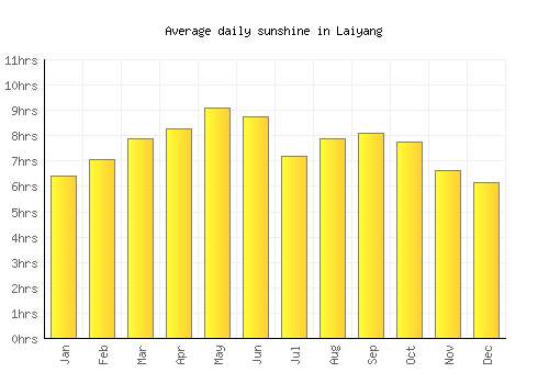 Laiyang average daily sunshine chart