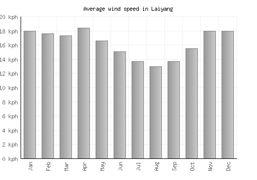 Laiyang average winspeed by month (km/h)