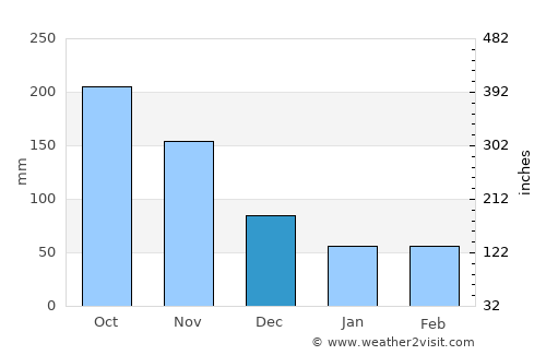 Lajas average rain in December