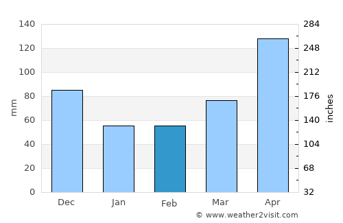 Lajas average rain in February