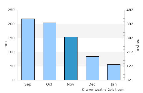 Lajas average rain in November