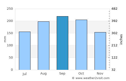 Lajas average rain in September