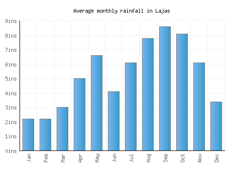 Lajas monthly rainfall chart (inches)