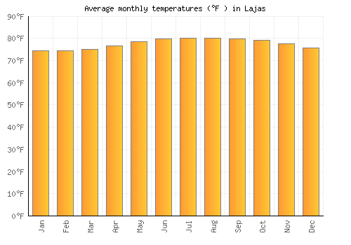 Lajas average temperature chart (Fahrenheit)