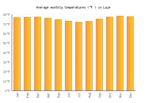 Laje average temperature chart (Fahrenheit)