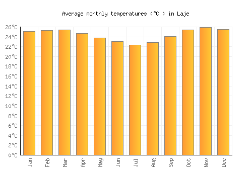 Laje average temperature chart (Celsius)