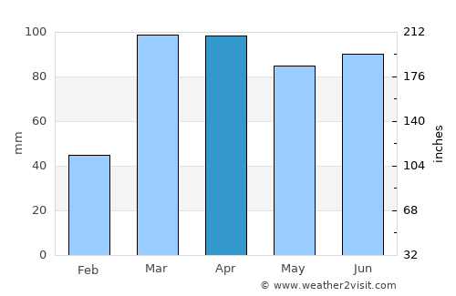 Lajedo average rain in April