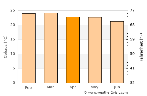 Lajedo average temperature in April