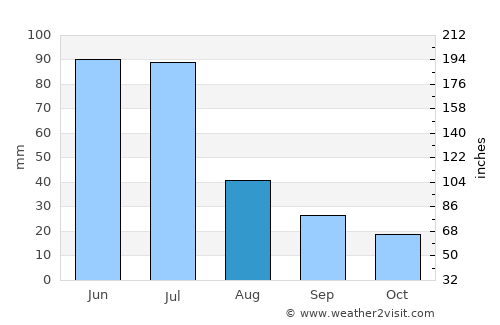 Lajedo average rain in August