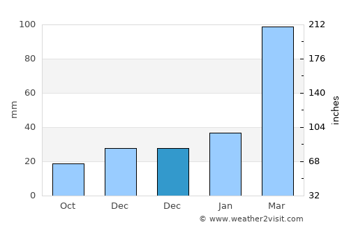 Lajedo average rain in December