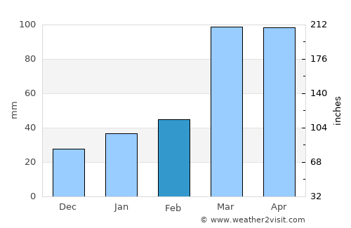 Lajedo average rain in February