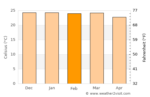 Lajedo average temperature in February