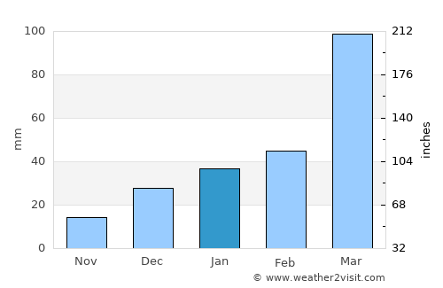 Lajedo average rain in January