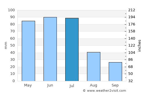 Lajedo average rain in July