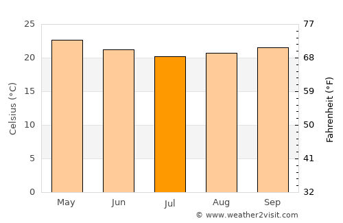 Lajedo average temperature in July