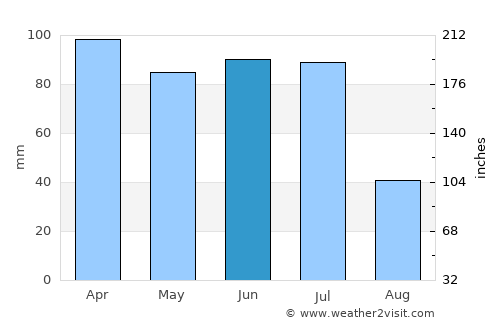 Lajedo average rain in June