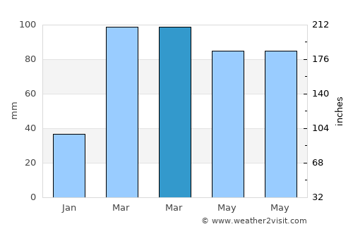 Lajedo average rain in March