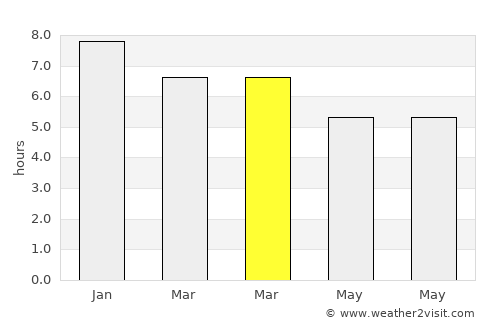 Lajedo average rain in March