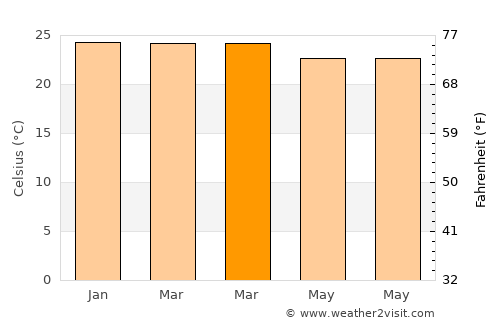 Lajedo average temperature in March